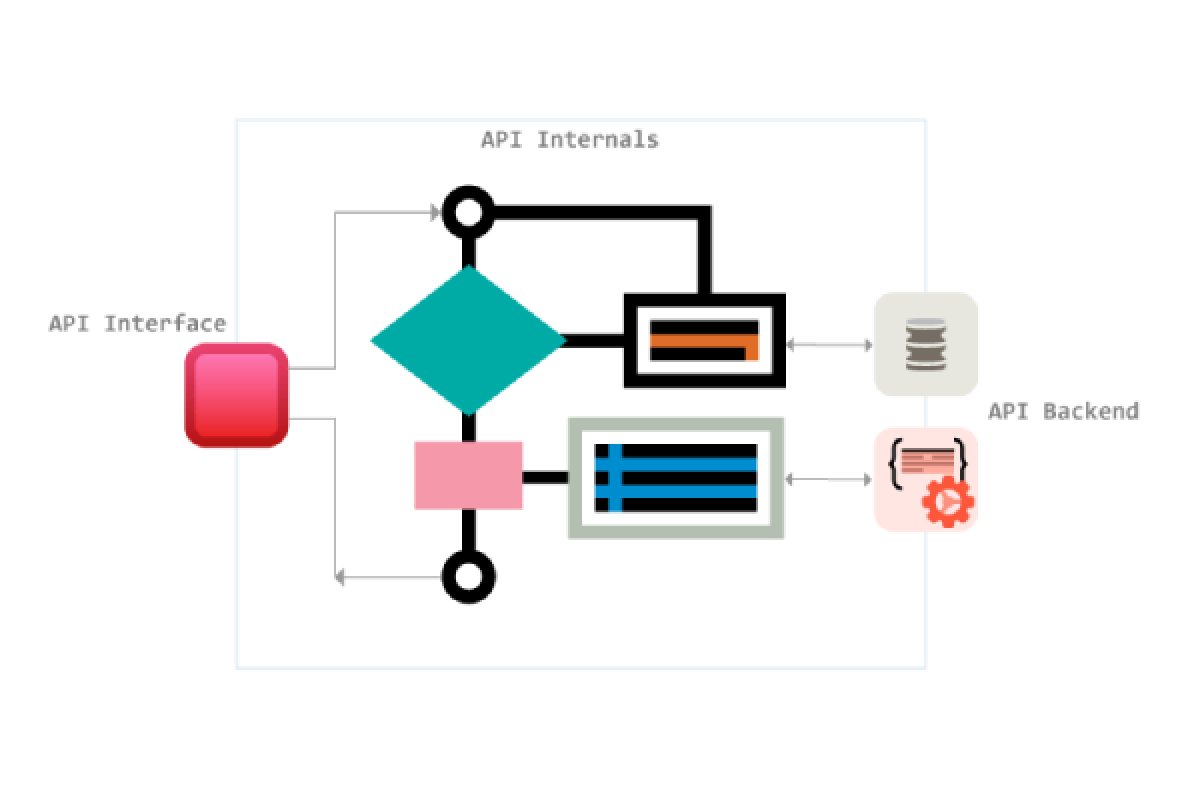 How to Integrate APIs in Node.js for Your Next Project